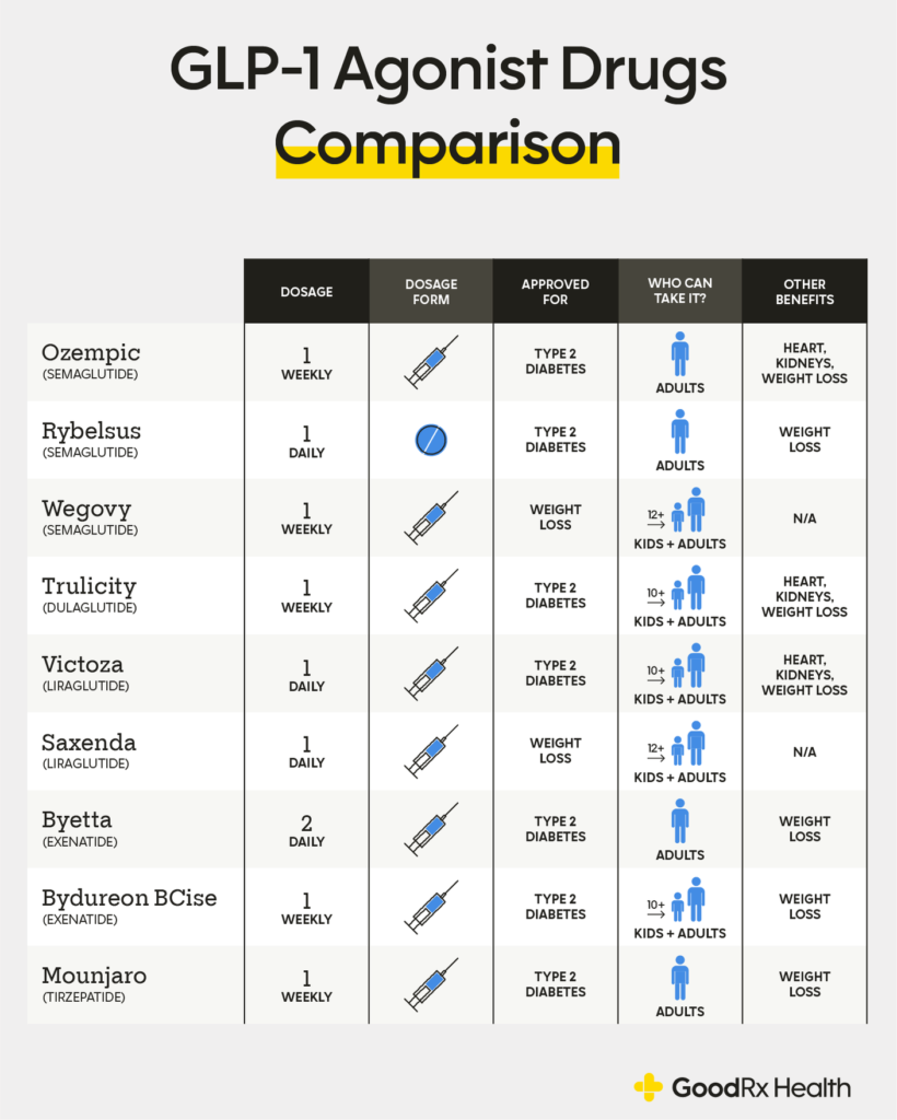 Glp 1 Receptor Agonist Comparison Chart