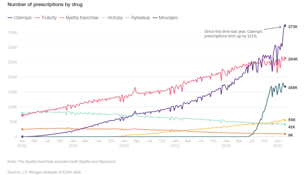 GLP-1 Receptor Agonist Shortage: Number of prescriptions by drug Ozempic Trulicity Byetta Victoza Rybelsus Mounjaro