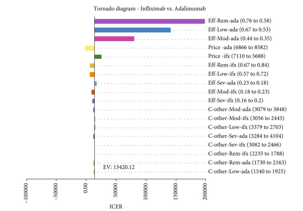 Figure 2: Tornado diagram for one-way sensitivity analysis of Infliximab and Adalimumab treatments. ifx: Infliximab; ada: Adalimumab; rem: Remission; mod: moderate; sev: severe; eff: effectiveness; c: cost. Access and Affordability of Biologics.
