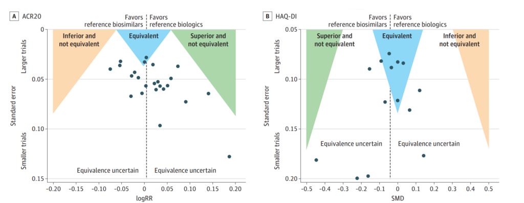 Figure 4: Contour-Enhanced Funnel Plots for American College of Rheumatology 20% Response Criteria (ACR20) and Health Assessment Questionnaire–Disability Index (HAQ-DI)