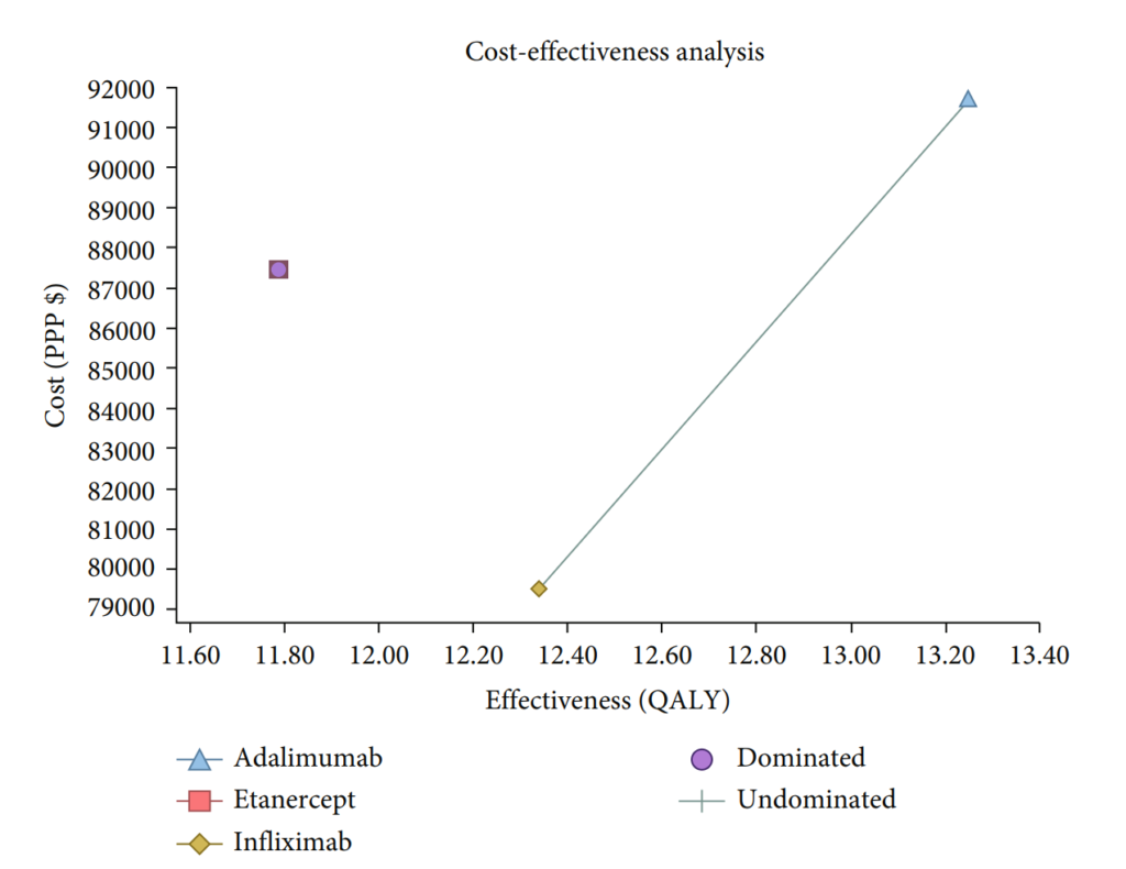 Cost-effectiveness plan for treatment with Infliximab, Adalimumab, and Etanercept in patients with RA: Access and Affordability of Biologics