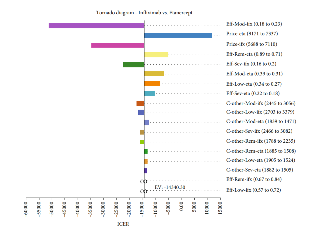 Figure 3: Tornado diagram of one-way sensitivity analysis for Infliximab and Etanercept treatments. ifx: Infliximab; eta: Etanercept; rem: Remission; mod: moderate; sev: severe; eff: effectiveness; c: cost