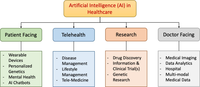 Artificial Intelligence in Healthcare