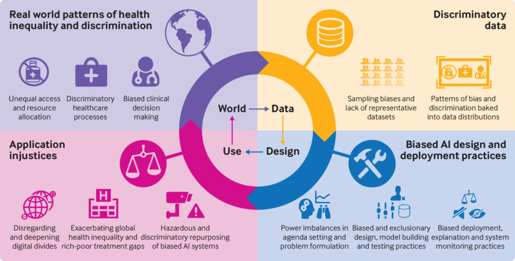 Cascading Effect of Health Equity in Artificial Intelligence