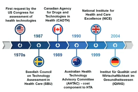 Global Market Access: Pharmacoeconomics in Middle-income Countries